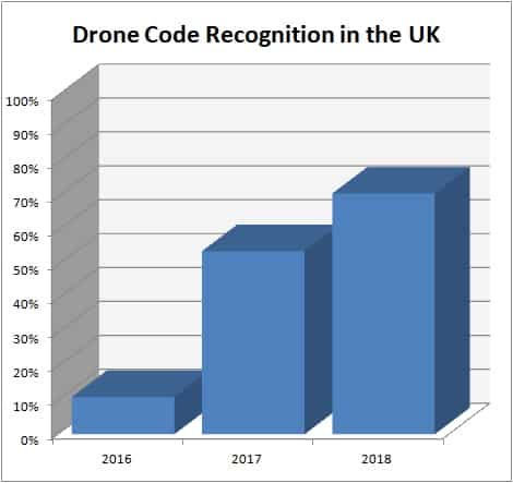 Recognition of the UK Drone Code