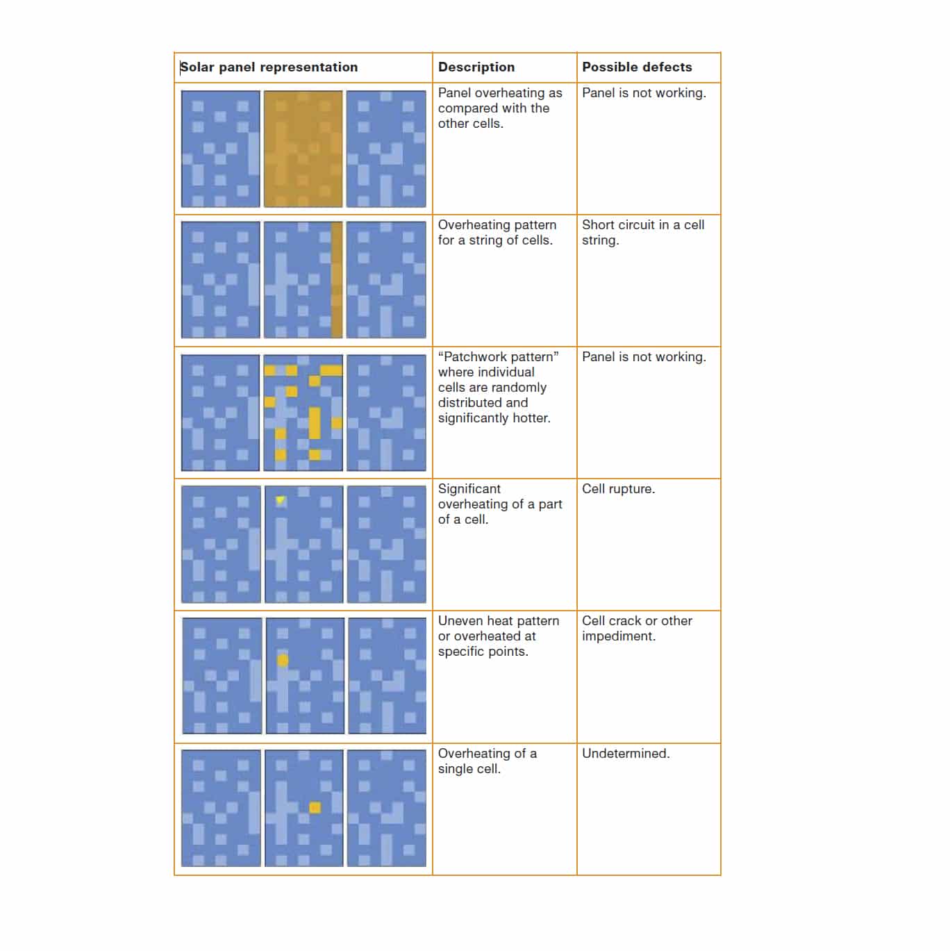 Common Solar Panel Fault Chart